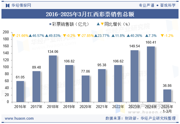 2016-2025年3月江西彩票销售总额