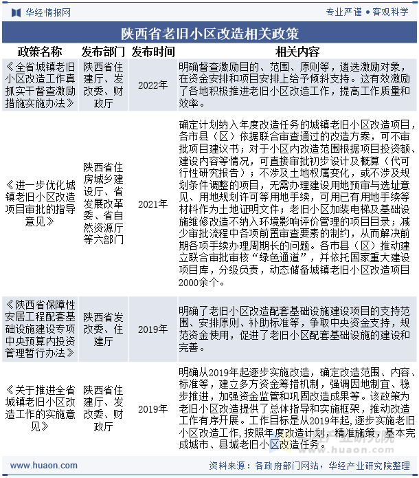 陕西省老旧小区改造相关政策