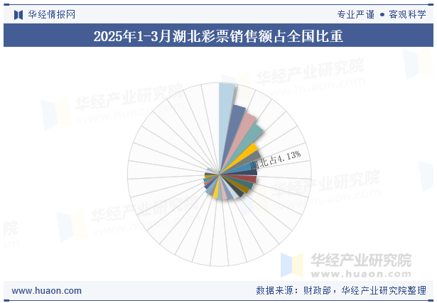 2025年1-3月湖北彩票销售额占全国比重
