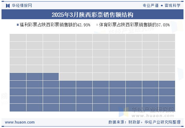 2025年3月陕西彩票销售额结构