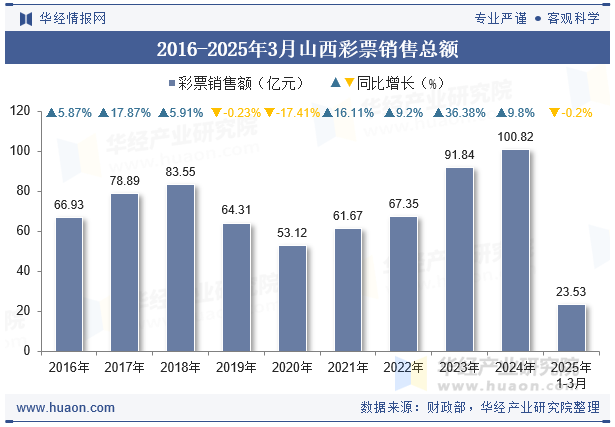 2016-2025年3月山西彩票销售总额
