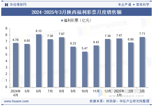 2024-2025年3月陕西福利彩票月度销售额