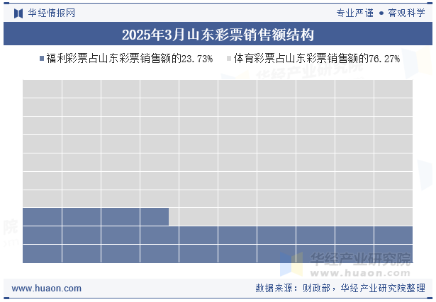 2025年3月山东彩票销售额结构