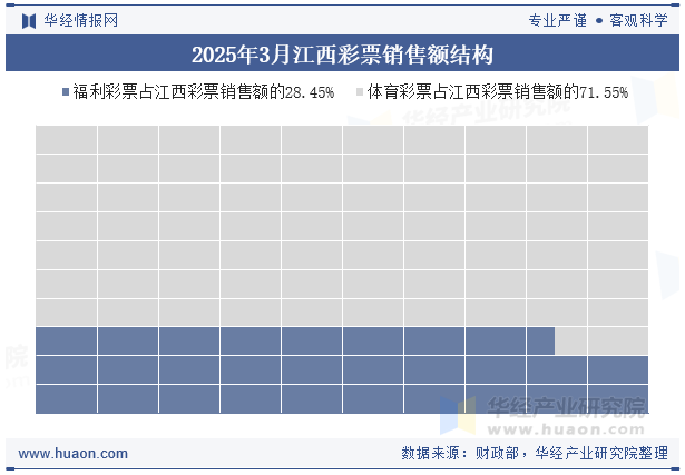 2025年3月江西彩票销售额结构