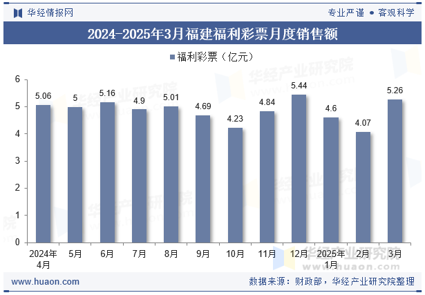 2024-2025年3月福建福利彩票月度销售额
