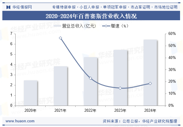 2020-2024年百普赛斯营业收入情况