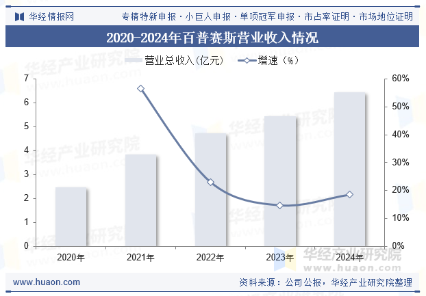 2020-2024年百普赛斯营业收入情况