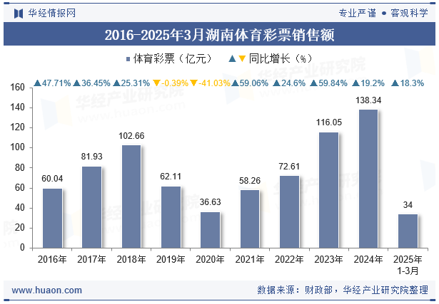 2016-2025年3月湖南体育彩票销售额