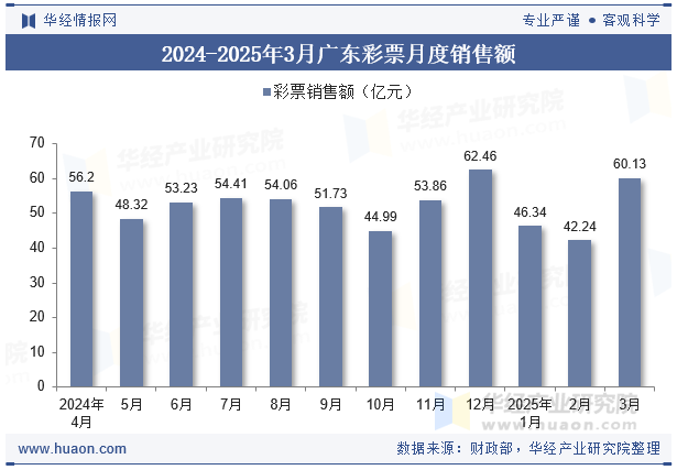 2024-2025年3月广东彩票月度销售额