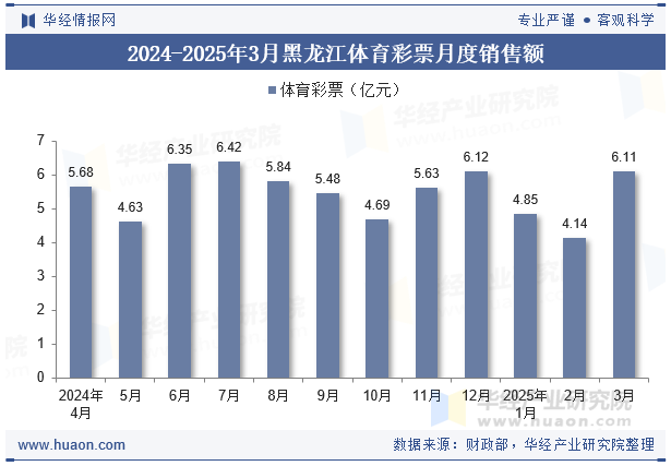 2024-2025年3月黑龙江体育彩票月度销售额