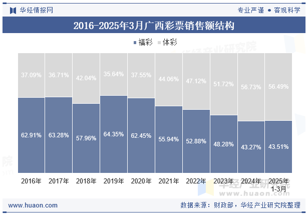 2016-2025年3月广西彩票销售额结构