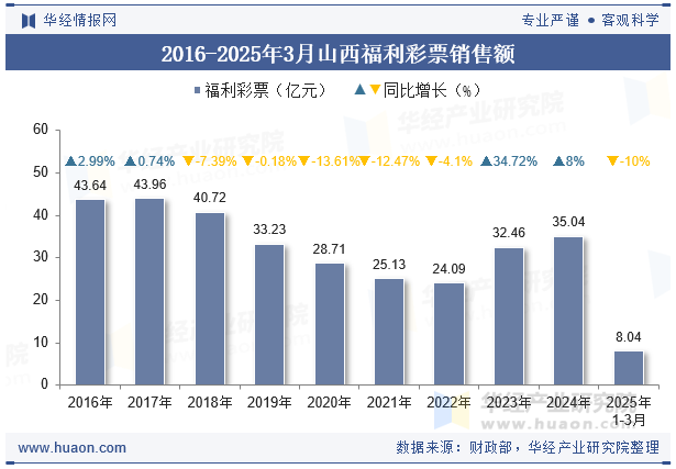 2016-2025年3月山西福利彩票销售额