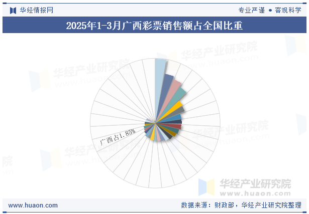 2025年1-3月广西彩票销售额占全国比重