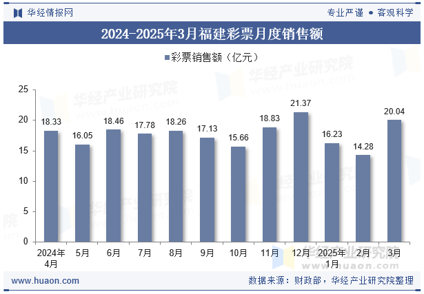 2024-2025年3月福建彩票月度销售额