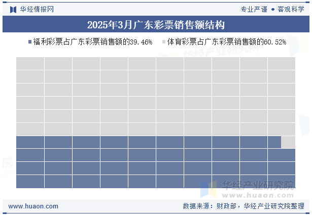2025年3月广东彩票销售额结构