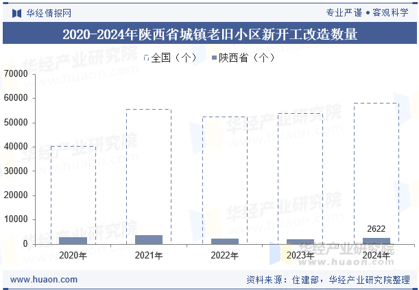 2020-2024年陕西省城镇老旧小区新开工改造数量