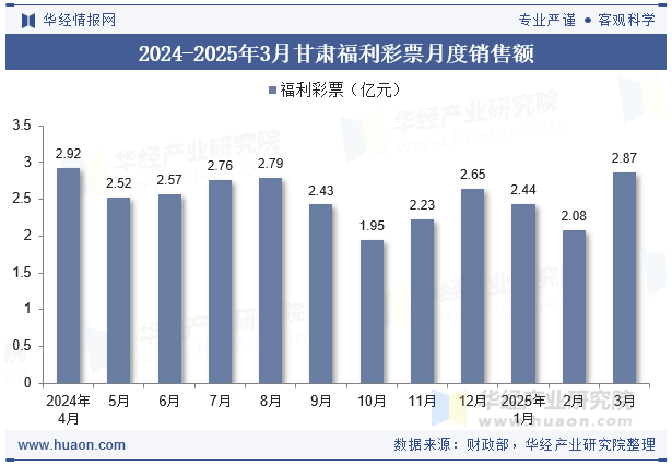 2024-2025年3月甘肃福利彩票月度销售额