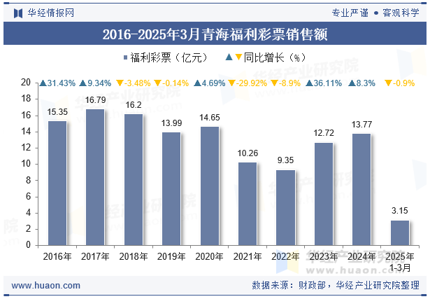 2016-2025年3月青海福利彩票销售额