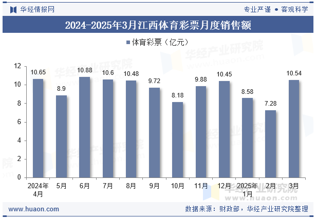 2024-2025年3月江西体育彩票月度销售额