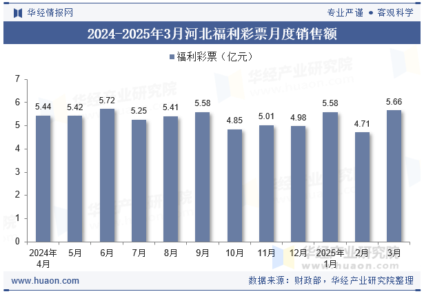 2024-2025年3月河北福利彩票月度销售额