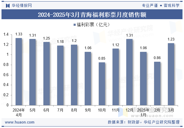 2024-2025年3月青海福利彩票月度销售额