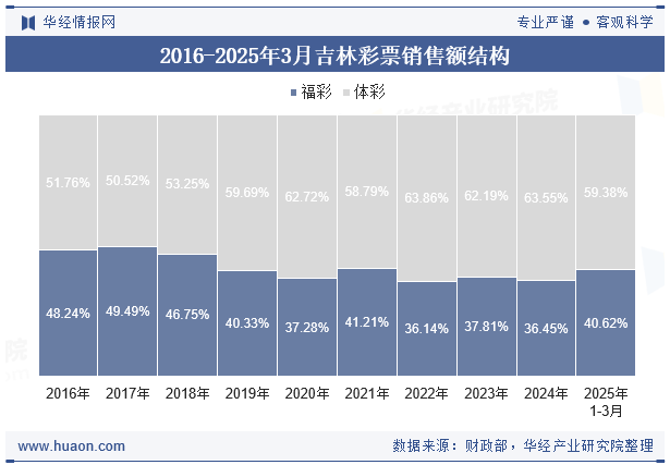 2016-2025年3月吉林彩票销售额结构