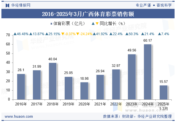 2016-2025年3月广西体育彩票销售额