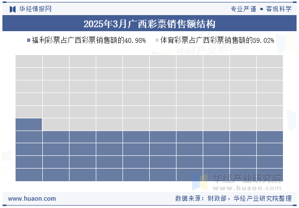 2025年3月广西彩票销售额结构