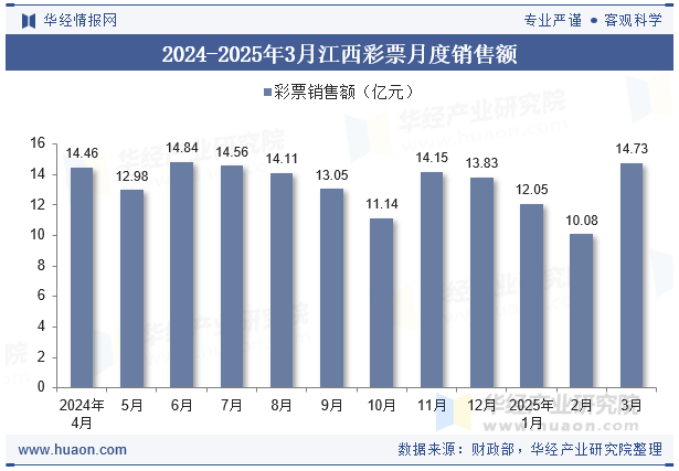 2024-2025年3月江西彩票月度销售额