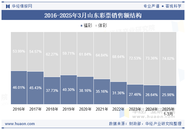2016-2025年3月山东彩票销售额结构