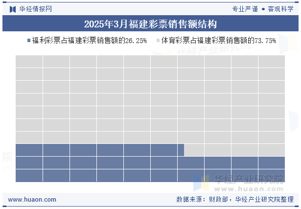 2025年3月福建彩票销售额结构