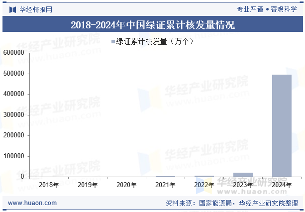 2018-2024年中国绿证累计核发量情况