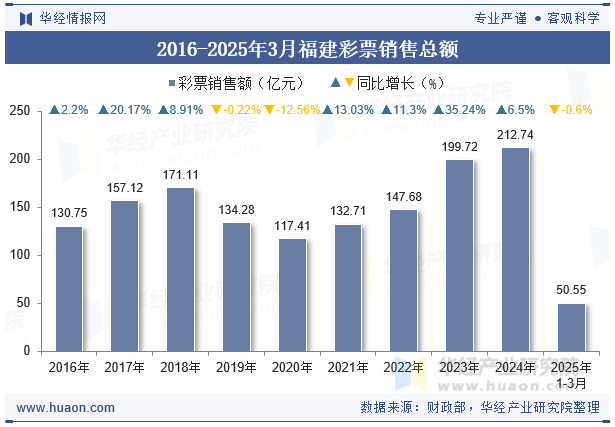 2016-2025年3月福建彩票销售总额