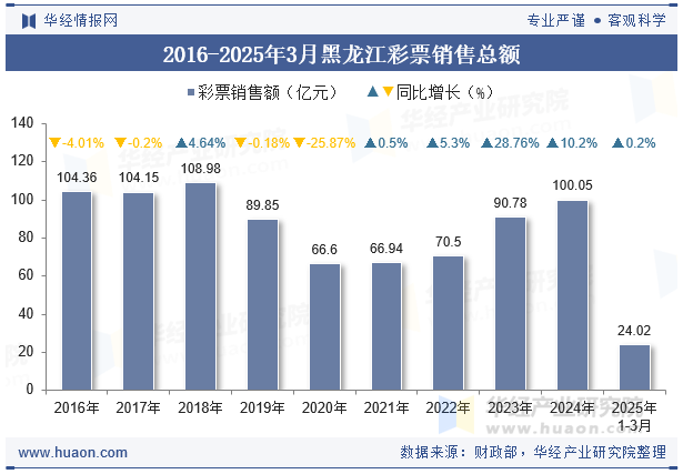 2016-2025年3月黑龙江彩票销售总额