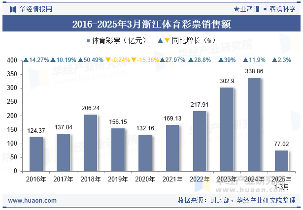 2016-2025年3月浙江体育彩票销售额