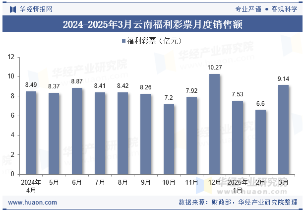 2024-2025年3月云南福利彩票月度销售额