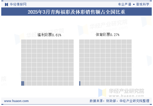 2025年1-3月青海福彩及体彩销售额占全国比重