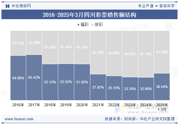 2016-2025年3月四川彩票销售额结构