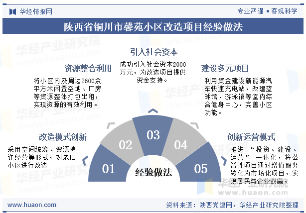陕西省铜川市馨苑小区改造项目经验做法