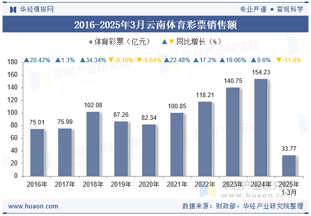 2016-2025年3月云南体育彩票销售额