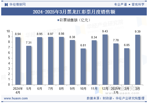 2024-2025年3月黑龙江彩票月度销售额