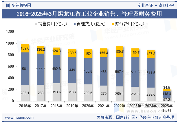 2016-2025年3月黑龙江省工业企业销售、管理及财务费用