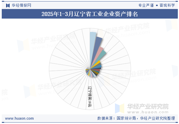 2025年1-3月辽宁省工业企业资产排名
