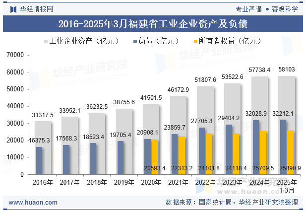 2016-2025年3月福建省工业企业资产及负债