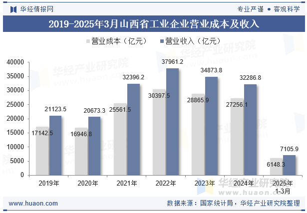 2019-2025年3月山西省工业企业营业成本及收入