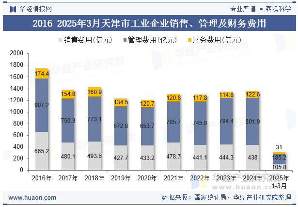 2016-2025年3月天津市工业企业销售、管理及财务费用