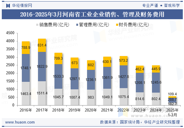 2016-2025年3月河南省工业企业销售、管理及财务费用