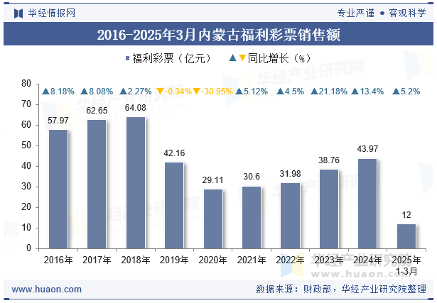 2016-2025年3月内蒙古福利彩票销售额