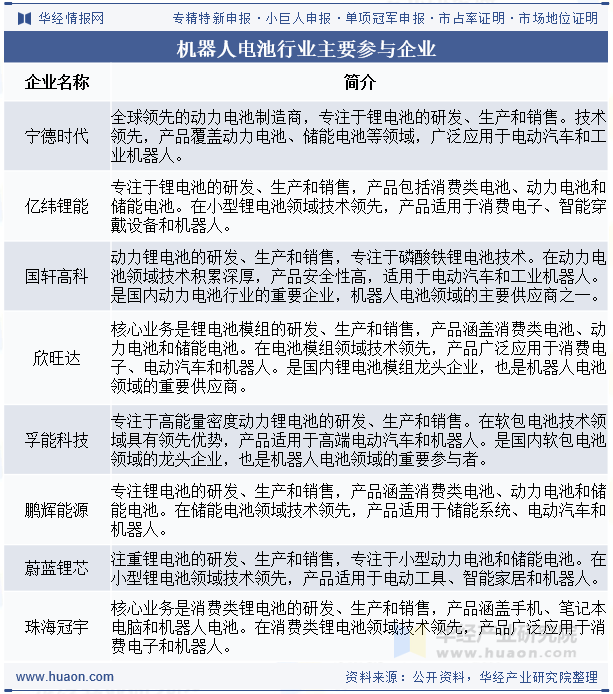 机器人电池行业主要参与企业