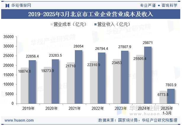 2019-2025年3月北京市工业企业营业成本及收入
